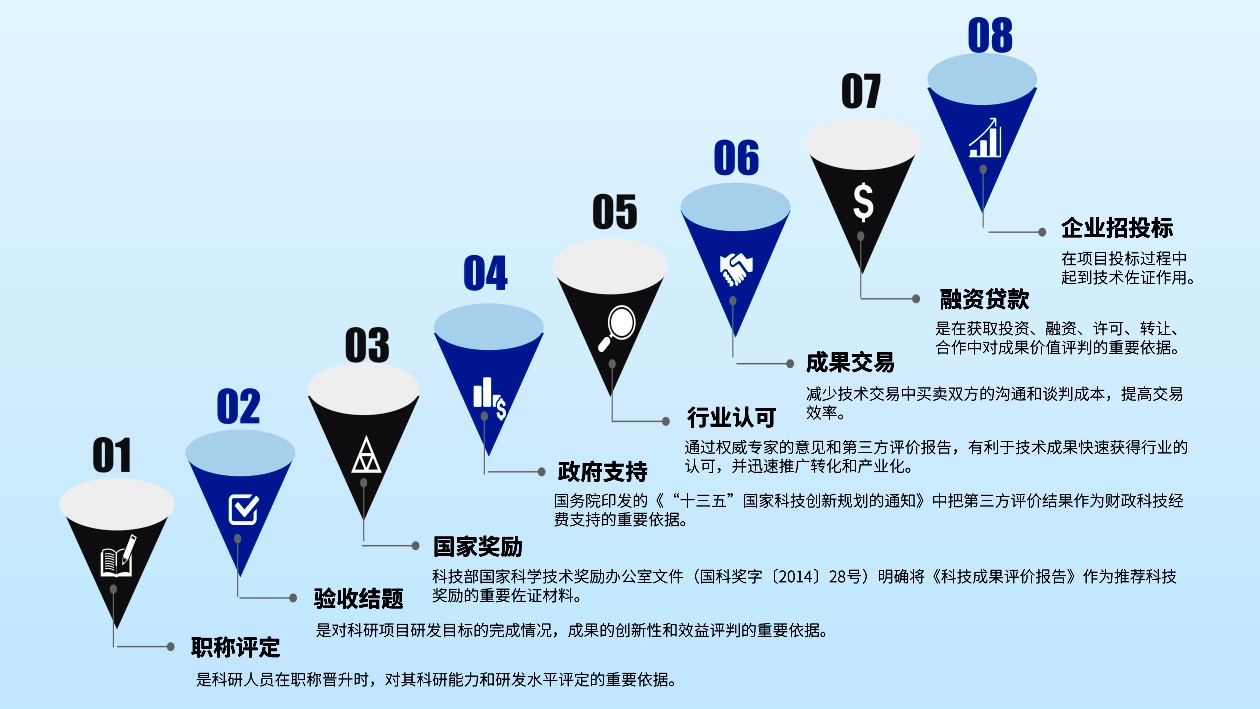 科(kē)技(jì)成果評價與登記